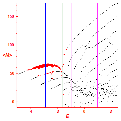 Peres lattice <M>
